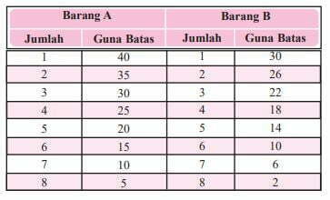 Teori Perilaku Konsumen Pendekatan Kardinal dan Pendekatan Ordinal