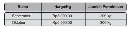 Faktor Faktor Yang Memengaruhi Elastisitas Permintaan