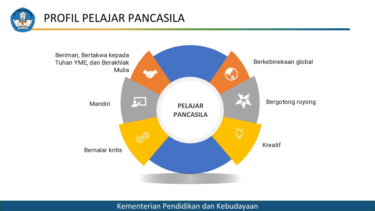 Perlunya Projek Penguatan Profil Pelajar Pancasila