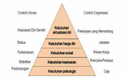 Gambar. Hirarki Kebutuhan Maslow (foto/istimewa)