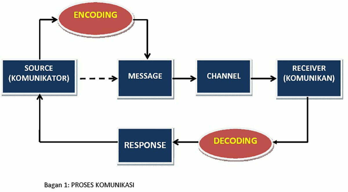 Pengertian dan Komponen Komunikasi (foto/istimewa)