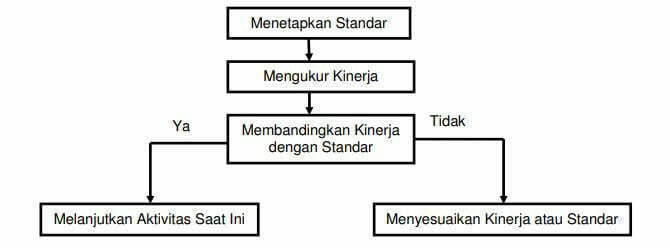 Gambar. Proses Pengendalian (foto/istimewa)