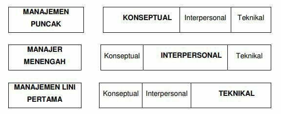 Gambar. Keterkaitan Level Manajemen dengan Keterampilan Manajerial (foto/istimewa)