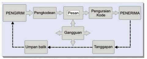 Elemen-elemen dalam proses komunikasi (foto/istimewa)