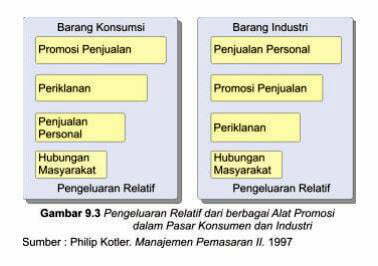 pengeluaran ralatif dari berbagai alat promosi dalam pasar konsumen dan industri (foto/istimewa)