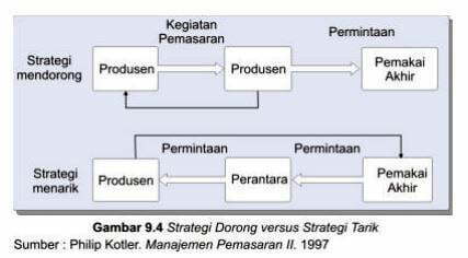 Strategi dorong versus strategi tarik (foto/istimewa)