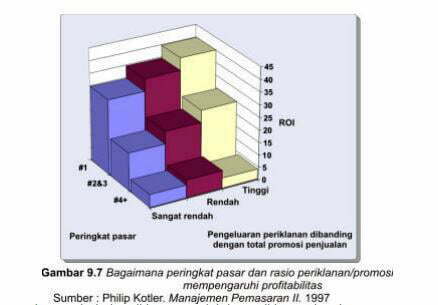 Bagaimana peringkat pasar dan rasio periklanan/promosi mempengaruhi profitabilitas (foto/istimewa)