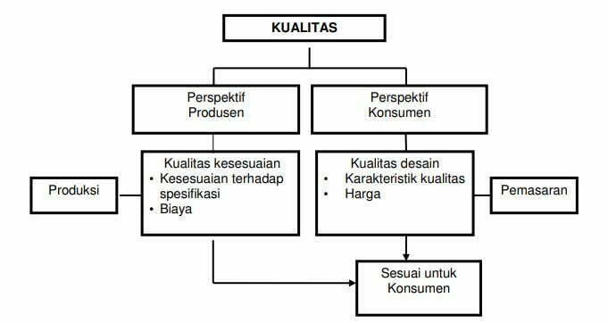 Gambar. Kualitas dari Perspektif Produsen dan Konsumen (foto/istimewa)