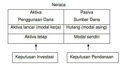 Gambar. Aktivitas Manajemen Keuangan yang Tercermin dalam Neraca (foto/istimewa)