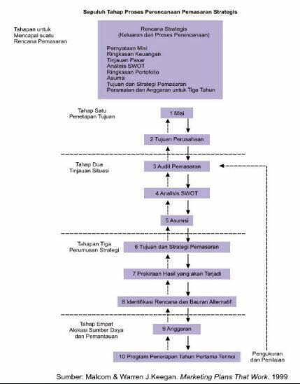 Proses perencanaan pemasaran yang dilakukan oleh perusahaan (foto/istimewa)