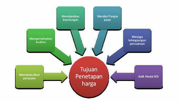 Gambar. Tujuan Penetapan Harga (foto/istimewa)