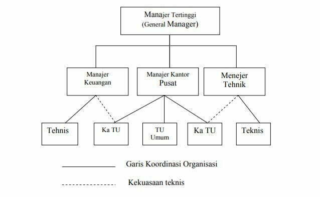 Gambar. Struktur sentralisasi pekerjaan kantor (foto/istimewa)