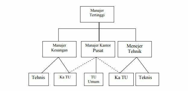 Gambar. Bagan Desentralisasi pekerjaan kantor