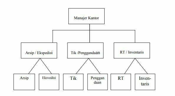 Gambar. Bagan organisasi kantor sistem garis/lini