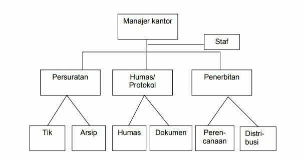 Gambar. Bagan organisasi garis dan staf