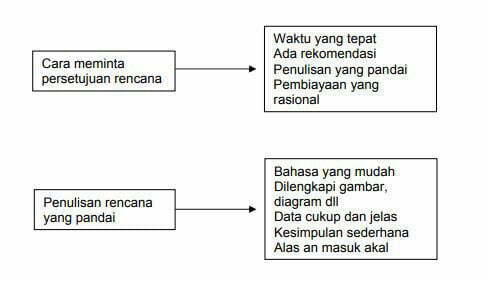 Gambar. Bagan rencana kerja yang perlu persetujuan (foto/istimewa)