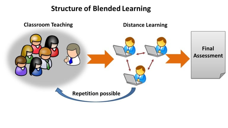 Pengertian Dan Manfaat Model Pembelajaran Blended Learning