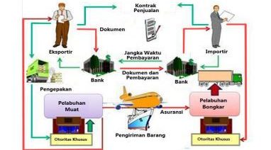 Hambatan Dan Dampak Perdagangan Internasional