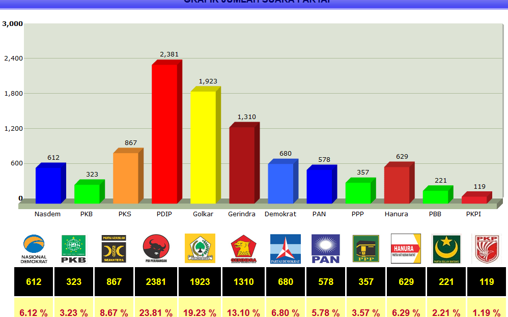 Hasil Perhitungan Suara Pemilu 2014