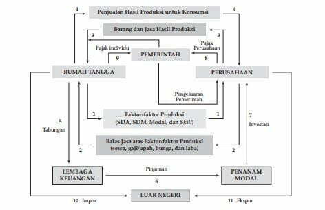 Circular Flow Diagram Perekonomian Modern