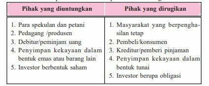 Dampak Inflasi Terhadap Perekonomian Negara