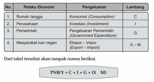 Pengertian Pendapatan Nasional Indonesia