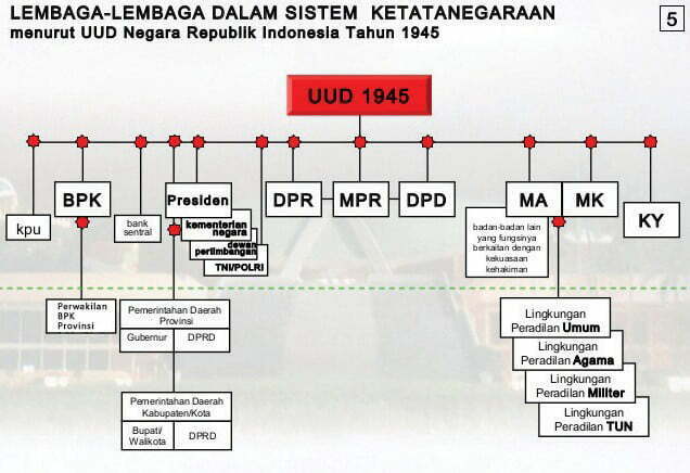 Lembaga-Lembaga Negara Republik Indonesia Menurut UUD NRI Tahun 1945