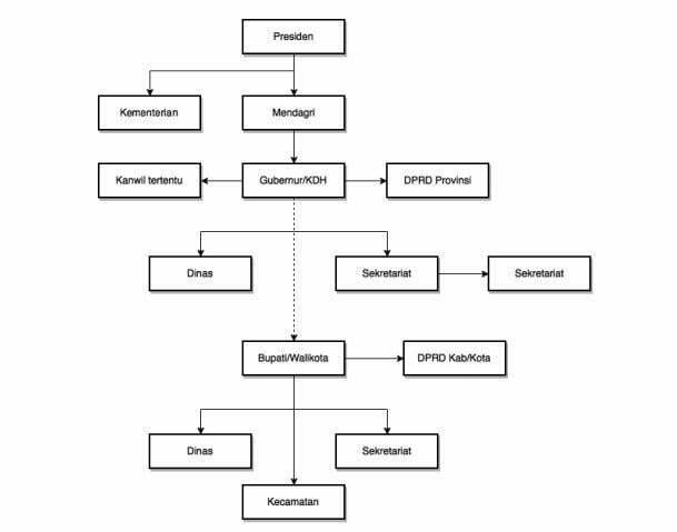 Hubungan Struktural Pemerintah Pusat Indonesia Dan Daerah