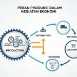 Peran Produksi dalam Kegiatan Ekonomi: Meningkatkan Kesejahteraan Masyarakat (ft.istimewa)