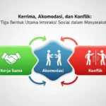 Kerja Sama, Akomodasi, dan Konflik: Tiga Bentuk Utama Interaksi Sosial dalam Masyarakat (ft.istimewa)