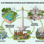 Mengenal Pilar Pembangunan Nasional Indonesia dalam Pembangunan Berkelanjutan (ft.istimewa)