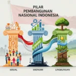 Pilar Pembangunan Nasional Indonesia dalam Bidang Sosial, Ekonomi, dan Lingkungan (ft.istimewa)