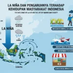 La Niña dan Pengaruhnya terhadap Kehidupan Masyarakat Indonesia (ft.istimewa)
