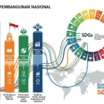 Hubungan Pilar Pembangunan Nasional Indonesia dengan Tujuan Pembangunan Berkelanjutan (SDGs) (ft.istimewa)