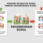 Pengaruh Interaksi Sosial terhadap Keharmonisan Sosial (ft.istimewa)