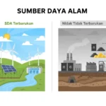 Sumber Daya Alam Terbarukan dan Tidak Terbarukan secara Sederhana (ft.istimewa)