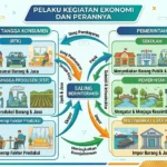 Pelaku Kegiatan Ekonomi dan Perannya (ft.istimewa)