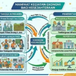Manfaat Kegiatan Ekonomi bagi Kesejahteraan (ft.istimewa)