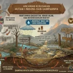 Ancaman Kerusakan Hutan Lindung dan Dampaknya (ft.istimewa)