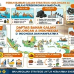 Peran Bahan Galian Strategis (Golongan A) dalam Perekonomian Nasional (AiStudio)