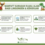 Manfaat Kawasan Suaka Alam bagi Lingkungan dan Kehidupan (ft.IA)
