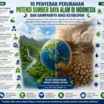 10 Penyebab Perubahan Potensi Sumber Daya Alam di Indonesia dan Dampaknya bagi Kehidupan (AiStudio)