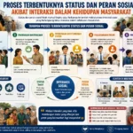 Proses Terbentuknya Status dan Peran Sosial Akibat Interaksi dalam Kehidupan Masyarakat (AiStudio)