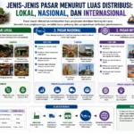 Jenis-Jenis Pasar Menurut Luas Distribusi: Lokal, Nasional, dan Internasional (AiStudio)