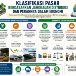 Klasifikasi Pasar Berdasarkan Jangkauan Distribusi dan Perannya dalam Ekonomi (AiStudio)