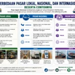 Perbedaan Pasar Lokal, Nasional, dan Internasional Beserta Contohnya (AiStudio)