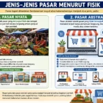 Jenis-Jenis Pasar Menurut Fisik: Pasar Nyata dan Pasar Abstrak (AiStudio)