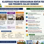 Klasifikasi Pasar Berdasarkan Bentuk Fisik dan Perannya dalam Ekonomi (AiStudio)