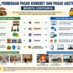 Perbedaan Pasar Konkret dan Pasar Abstrak Beserta Contohnya (AiStudio)