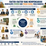 Faktor-Faktor yang Mempengaruhi Munculnya Status dan Peran Sosial pada Manusia (AiStudio)
